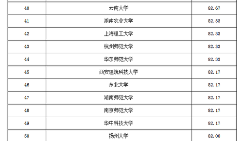 我校排名截图